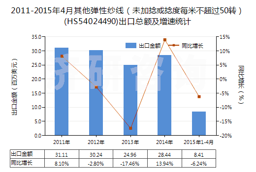 2011-2015年4月其他彈性紗線（未加捻或捻度每米不超過50轉）(HS54024490)出口總額及增速統(tǒng)計